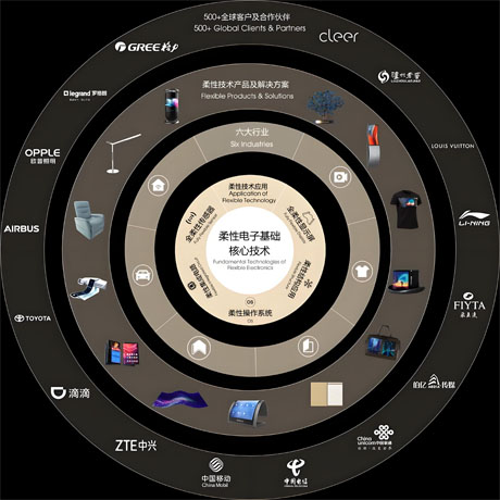 柔性電子核心技術 柔性電子核心技術